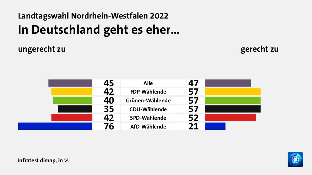 In Deutschland geht es eher… (in %) Alle: ungerecht zu 45, gerecht zu 47; FDP-Wählende: ungerecht zu 42, gerecht zu 57; Grünen-Wählende: ungerecht zu 40, gerecht zu 57; CDU-Wählende: ungerecht zu 35, gerecht zu 57; SPD-Wählende: ungerecht zu 42, gerecht zu 52; AfD-Wählende: ungerecht zu 76, gerecht zu 21; Quelle: Infratest dimap