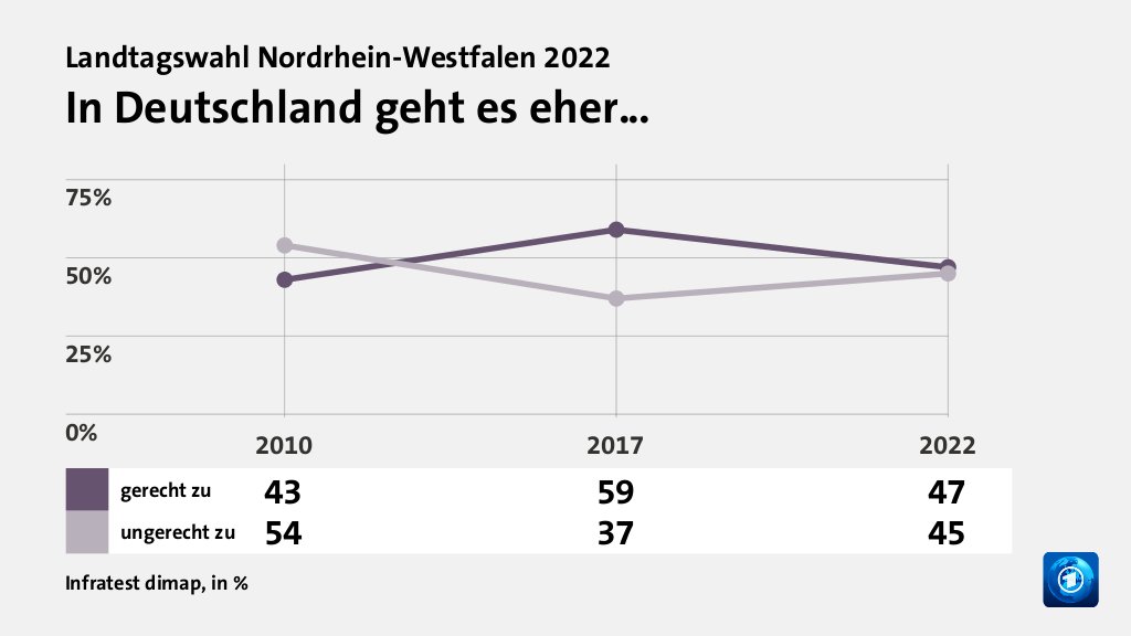 In Deutschland geht es eher..., in % (Werte von 2022): gerecht zu 47,0 , ungerecht zu 45,0 , Quelle: Infratest dimap