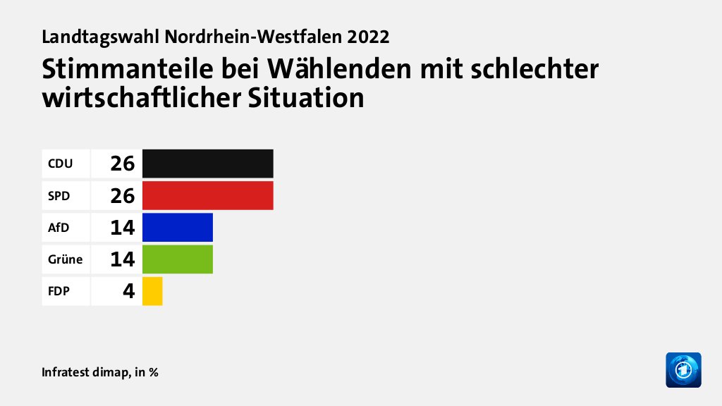 Stimmanteile bei Wählenden mit schlechter wirtschaftlicher Situation, in %: CDU 26, SPD 26, AfD 14, Grüne 14, FDP 4, Quelle: Infratest dimap