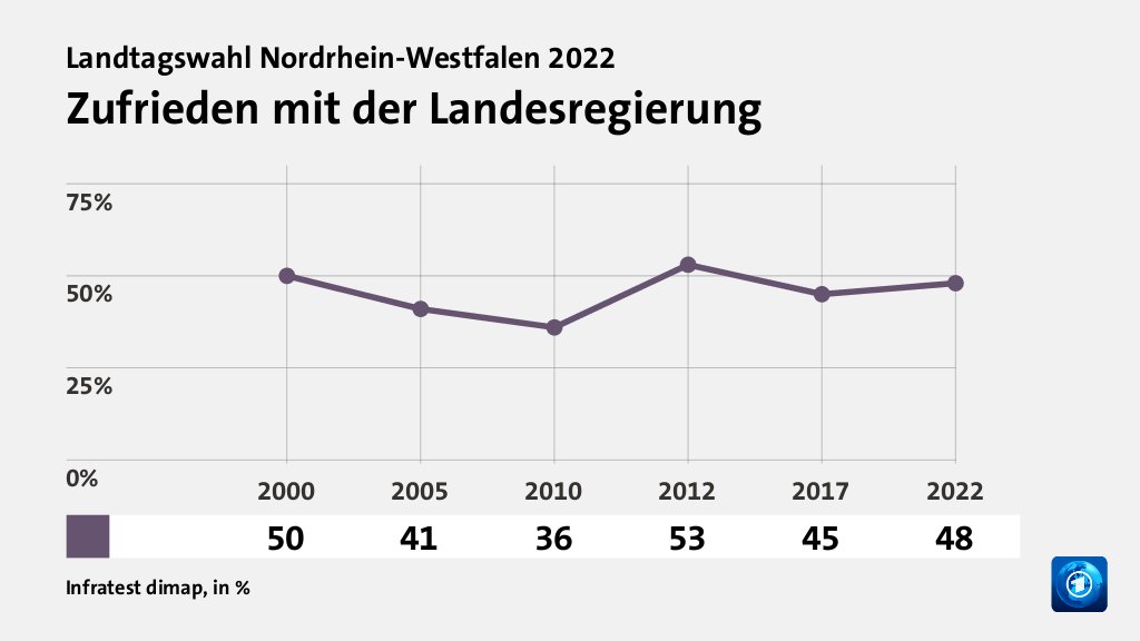 Zufrieden mit der Landesregierung, in % (Werte von 2022):  48,0 , Quelle: Infratest dimap