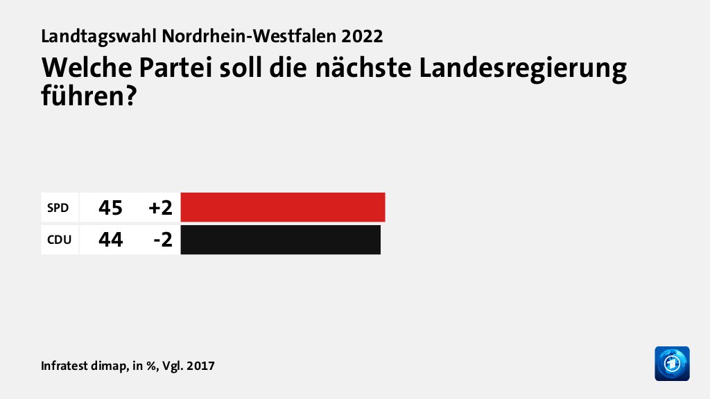 Welche Partei soll die nächste Landesregierung führen?, in %, Vgl. 2017: SPD 45, CDU 44, Quelle: Infratest dimap