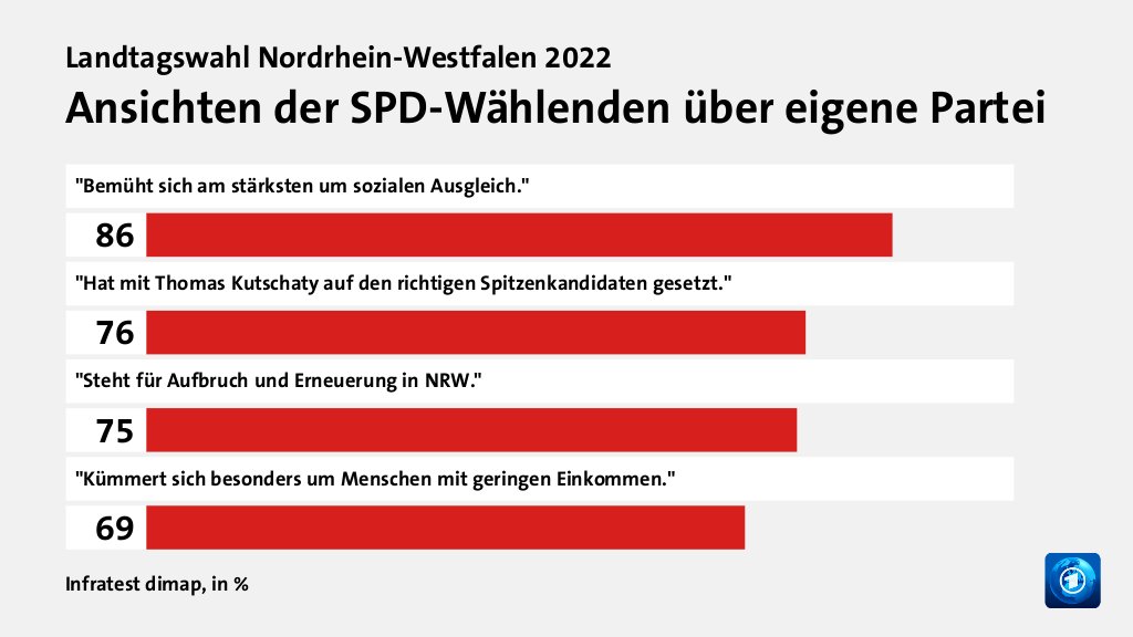 Ansichten der SPD-Wählenden über eigene Partei, in %: 