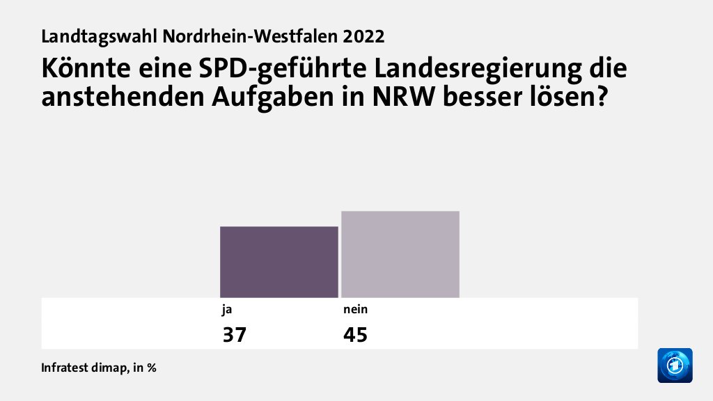 Könnte eine SPD-geführte Landesregierung die anstehenden Aufgaben in NRW besser lösen?, in %: ja 37,0 , nein 45,0 , Quelle: Infratest dimap