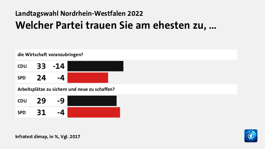 Welcher Partei trauen Sie am ehesten zu, …, in %, Vgl. 2017: CDU 33, SPD 24, CDU 29, SPD 31, Quelle: Infratest dimap