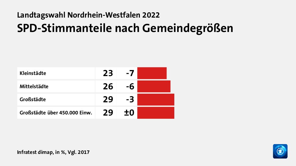 SPD-Stimmanteile nach Gemeindegrößen, in %, Vgl. 2017: Kleinstädte 23, Mittelstädte 26, Großstädte 29, Großstädte über 450.000 Einw. 29, Quelle: Infratest dimap