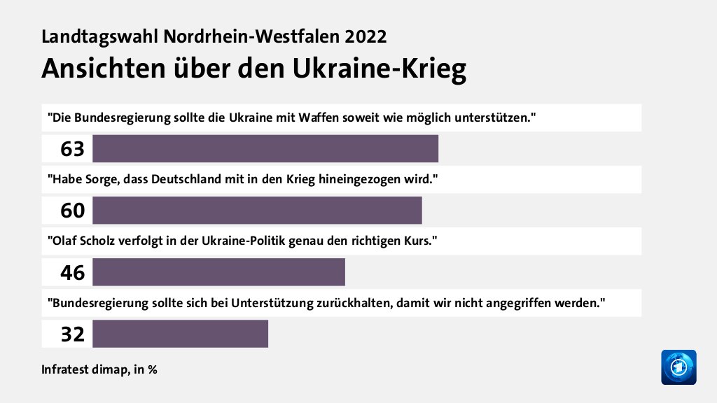 Ansichten über den Ukraine-Krieg, in %: 