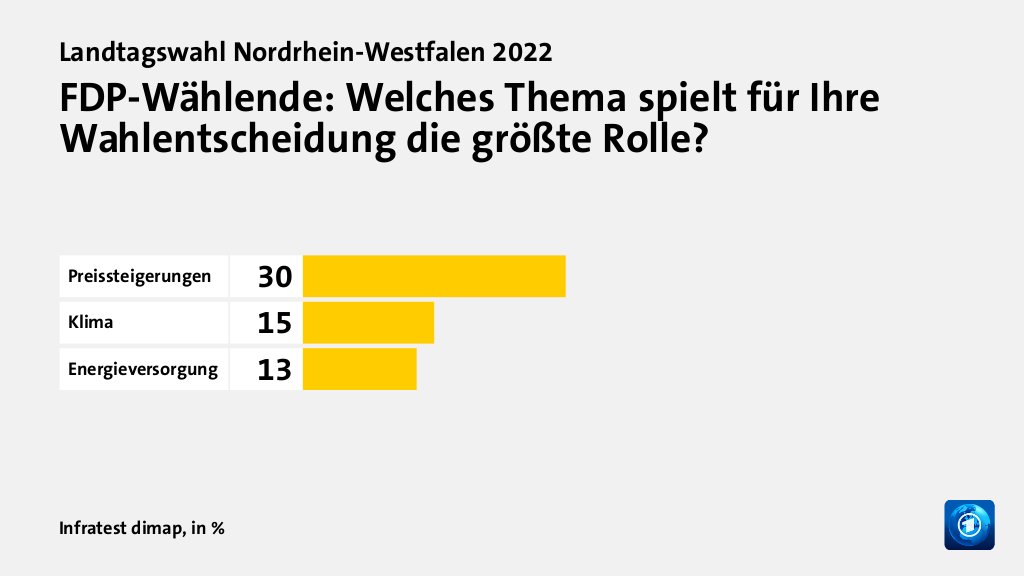 FDP-Wählende: Welches Thema spielt für Ihre Wahlentscheidung die größte Rolle?, in %: Preissteigerungen 30, Klima 15, Energieversorgung 13, Quelle: Infratest dimap