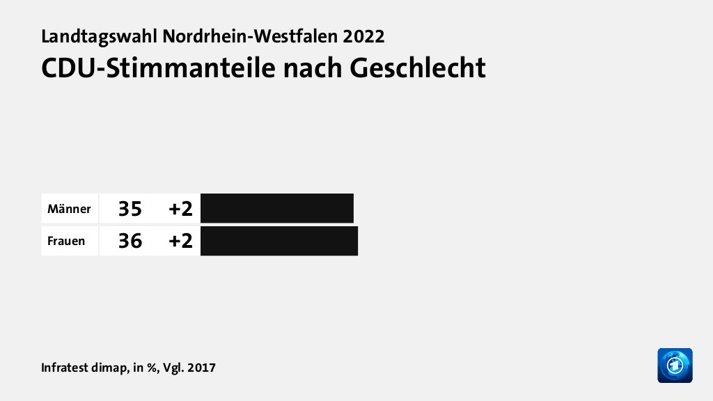 CDU-Stimmanteile nach Geschlecht, in %, Vgl. 2017: Männer 35, Frauen 36, Quelle: Infratest dimap