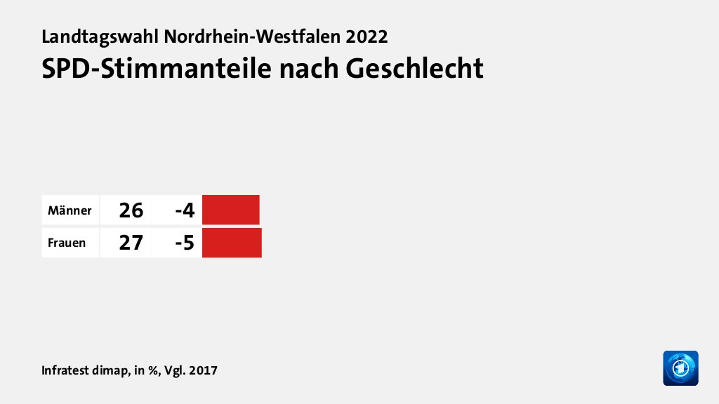 SPD-Stimmanteile nach Geschlecht, in %, Vgl. 2017: Männer 26, Frauen 27, Quelle: Infratest dimap