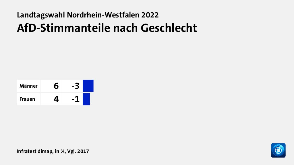 AfD-Stimmanteile nach Geschlecht, in %, Vgl. 2017: Männer 6, Frauen 4, Quelle: Infratest dimap