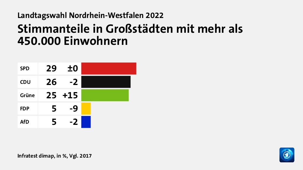 Stimmanteile in Großstädten mit mehr als 450.000 Einwohnern, in %, Vgl. 2017: SPD 29, CDU 26, Grüne 25, FDP 5, AfD 5, Quelle: Infratest dimap