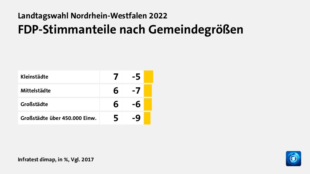 FDP-Stimmanteile nach Gemeindegrößen, in %, Vgl. 2017: Kleinstädte 7, Mittelstädte 6, Großstädte 6, Großstädte über 450.000 Einw. 5, Quelle: Infratest dimap