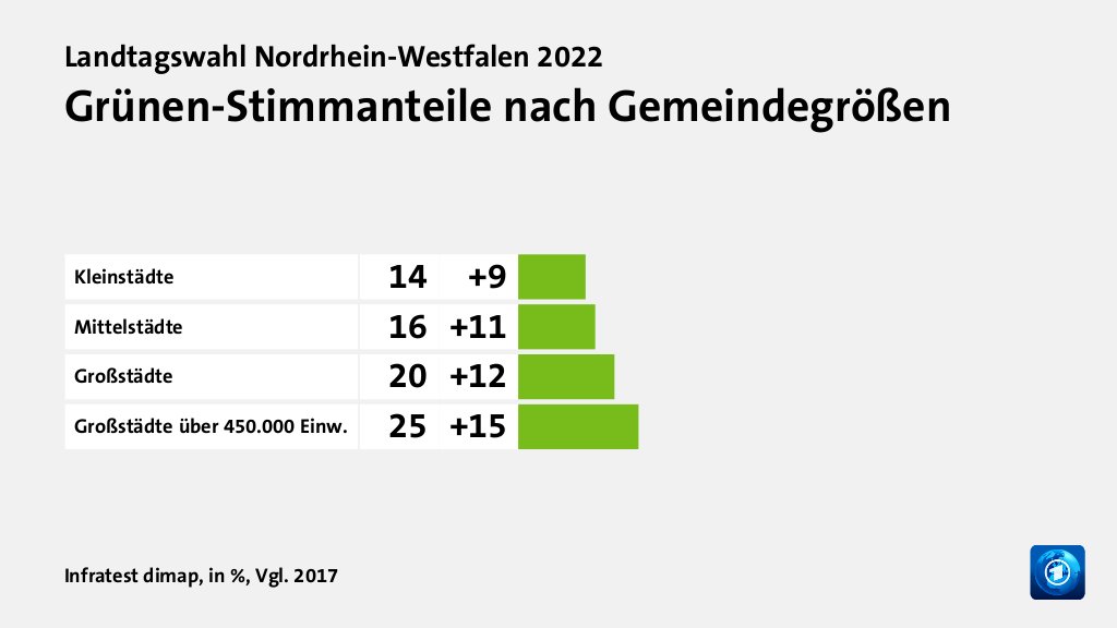 Grünen-Stimmanteile nach Gemeindegrößen, in %, Vgl. 2017: Kleinstädte 14, Mittelstädte 16, Großstädte 20, Großstädte über 450.000 Einw. 25, Quelle: Infratest dimap