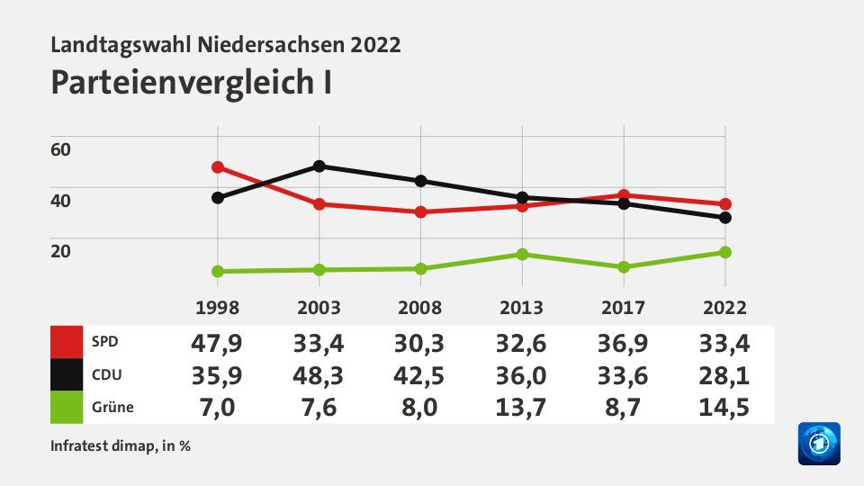 Parteienvergleich I, in % (Werte von 2022): SPD 33,4; CDU 28,1; Grüne 14,5; Quelle: Infratest dimap