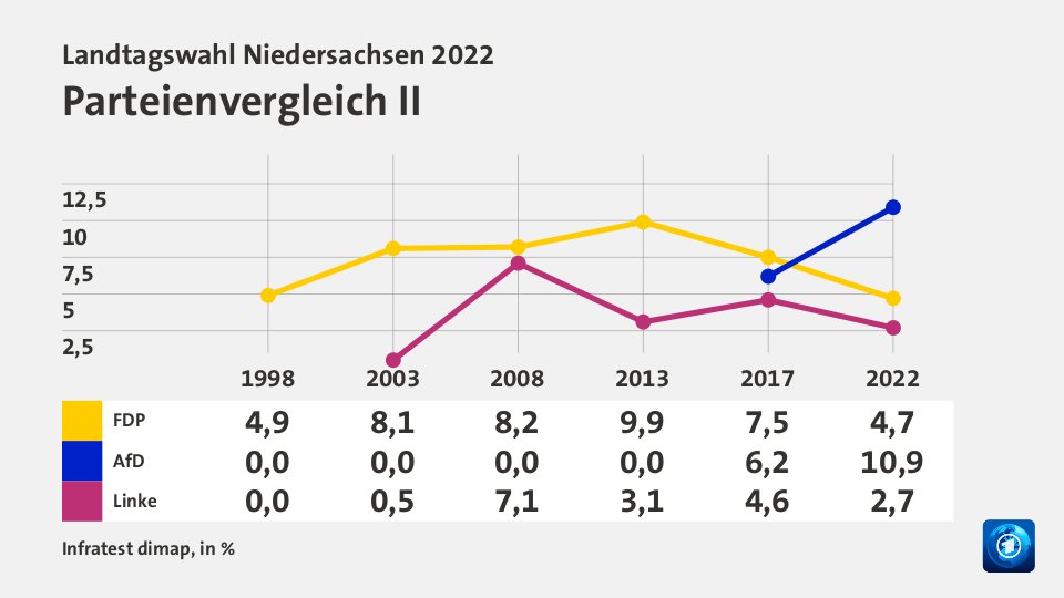 Parteienvergleich II, in % (Werte von 2022): FDP 4,7; AfD 10,9; Linke 2,7; Quelle: Infratest dimap