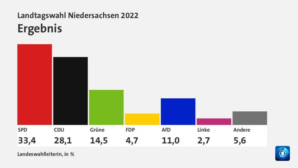 Ergebnis, in %: SPD 33,4 , CDU 28,1 , Grüne 14,5 , FDP 4,7 , AfD 11,0 , Linke 2,7 , Andere 5,6 , Quelle: Landeswahlleiterin