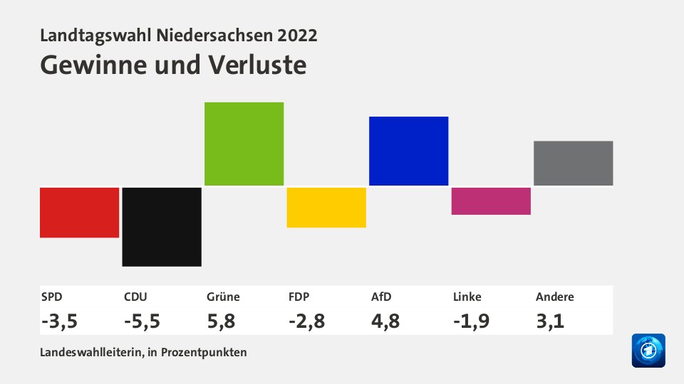 Gewinne und Verluste, in Prozentpunkten: SPD -3,5; CDU -5,5; Grüne +5,8; FDP -2,8; AfD +4,8; Linke -1,9; Andere +3,1; Quelle: Landeswahlleiterin, in Prozentpunkten