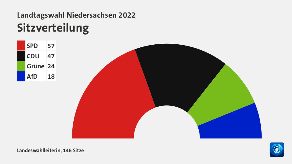 Sitzverteilung, 146 Sitze: SPD 57; CDU 47; Grüne 24; AfD 18; Quelle: Landeswahlleiterin