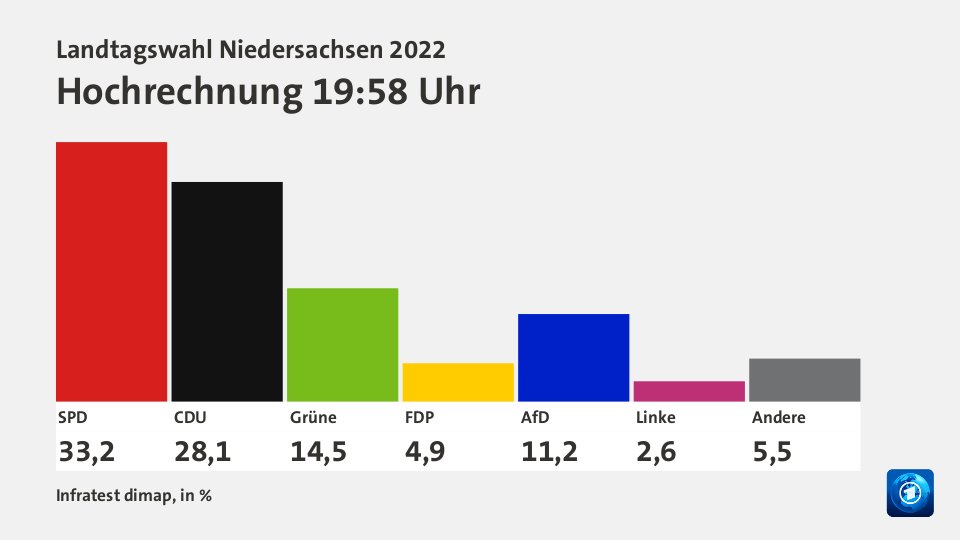 Hochrechnung 19:58 Uhr, in %: SPD 33,2 , CDU 28,1 , Grüne 14,5 , FDP 4,9 , AfD 11,2 , Linke 2,6 , Andere 5,5 , Quelle: Infratest dimap