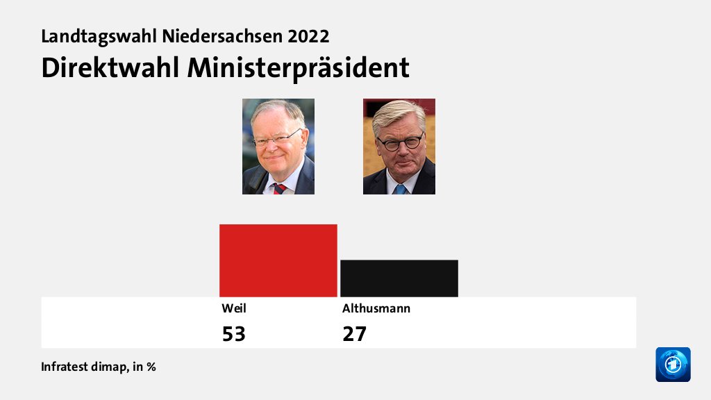 Direktwahl Ministerpräsident, in %: Weil 53,0 , Althusmann 27,0 , Quelle: Infratest dimap