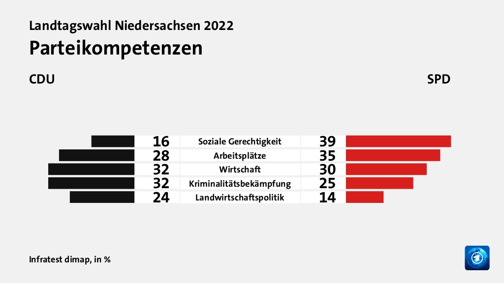 Parteikompetenzen (in %) Soziale Gerechtigkeit: CDU 16, SPD 39; Arbeitsplätze: CDU 28, SPD 35; Wirtschaft: CDU 32, SPD 30; Kriminalitätsbekämpfung: CDU 32, SPD 25; Landwirtschaftspolitik: CDU 24, SPD 14; Quelle: Infratest dimap