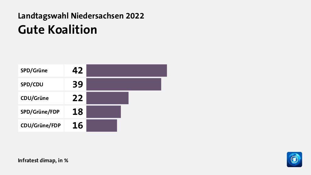Gute Koalition, in %: SPD/Grüne 42, SPD/CDU 39, CDU/Grüne 22, SPD/Grüne/FDP 18, CDU/Grüne/FDP 16, Quelle: Infratest dimap