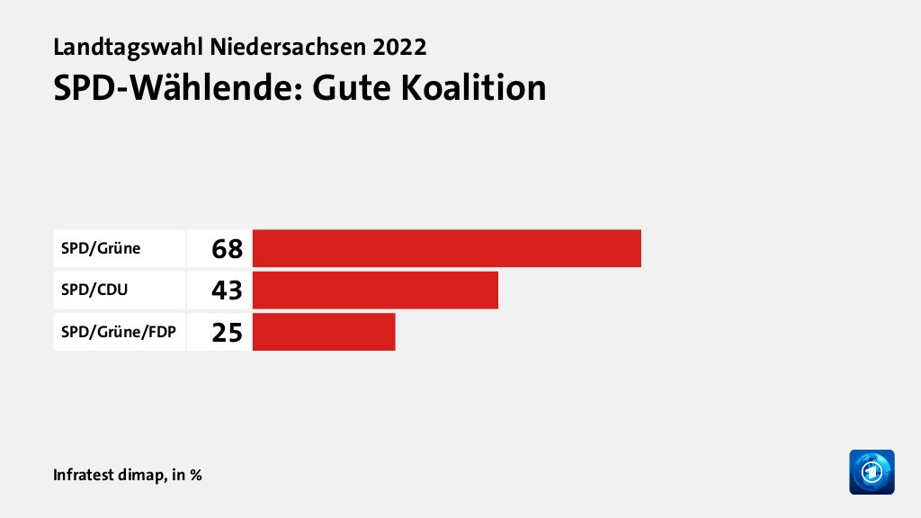 SPD-Wählende: Gute Koalition, in %: SPD/Grüne 68, SPD/CDU 43, SPD/Grüne/FDP 25, Quelle: Infratest dimap