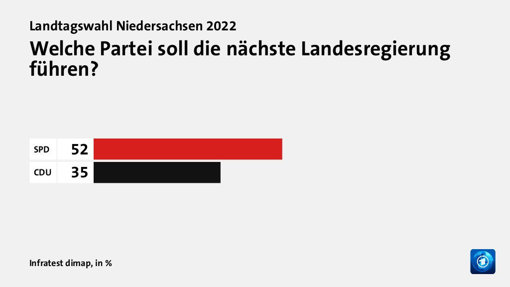 Welche Partei soll die nächste Landesregierung führen?, in %: SPD 52, CDU 35, Quelle: Infratest dimap