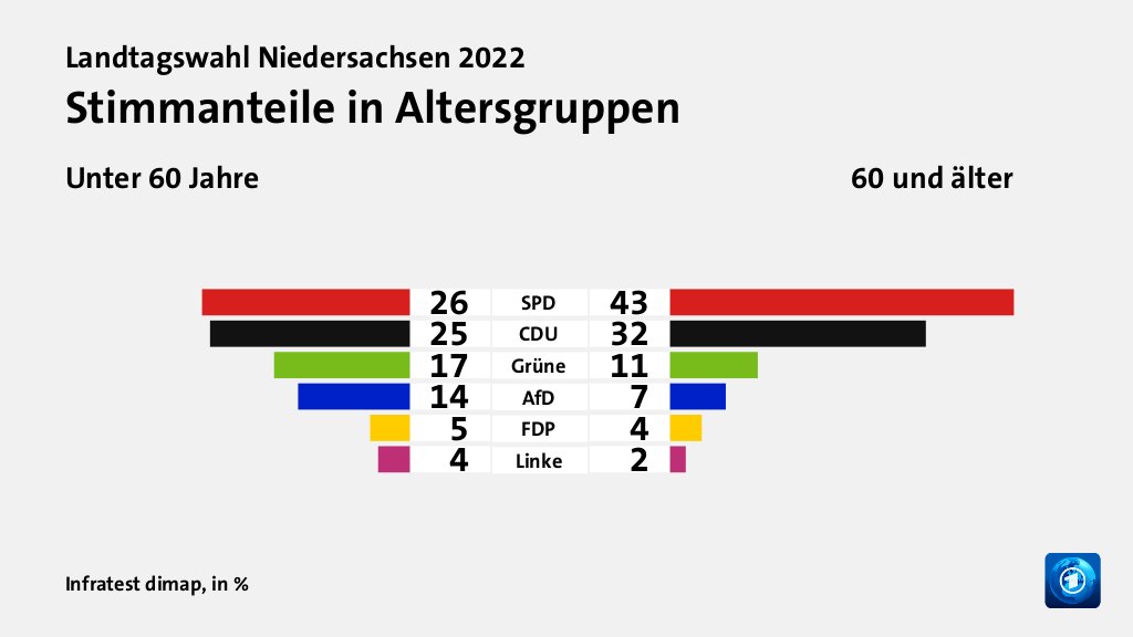 Stimmanteile in Altersgruppen (in %) SPD: Unter 60 Jahre 26, 60 und älter 43; CDU: Unter 60 Jahre 25, 60 und älter 32; Grüne: Unter 60 Jahre 17, 60 und älter 11; AfD: Unter 60 Jahre 14, 60 und älter 7; FDP: Unter 60 Jahre 5, 60 und älter 4; Linke: Unter 60 Jahre 4, 60 und älter 2; Quelle: Infratest dimap