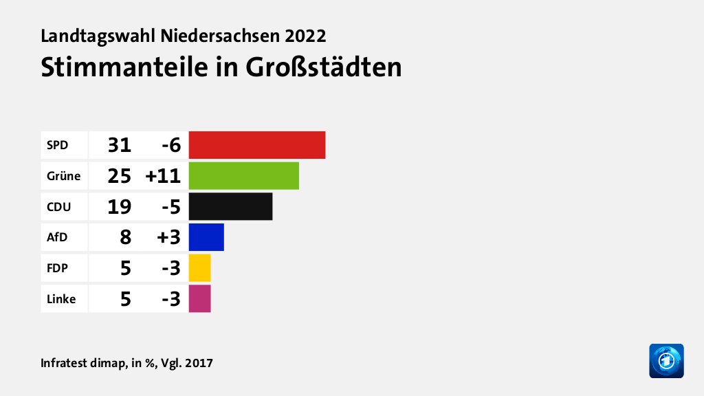 Stimmanteile in Großstädten, in %, Vgl. 2017: SPD 31, Grüne 25, CDU 19, AfD 8, FDP 5, Linke 5, Quelle: Infratest dimap