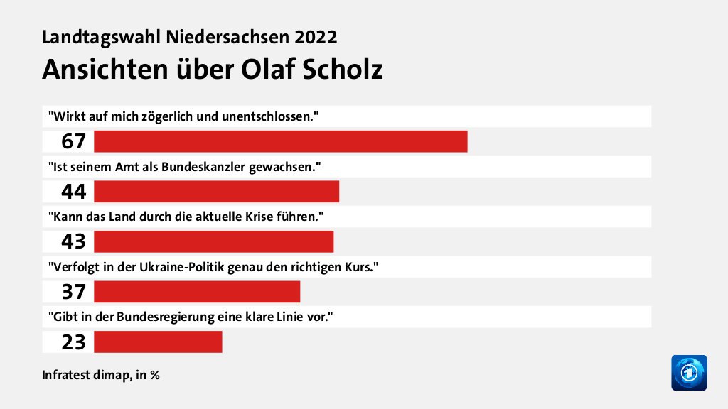 Ansichten über Olaf Scholz, in %: 