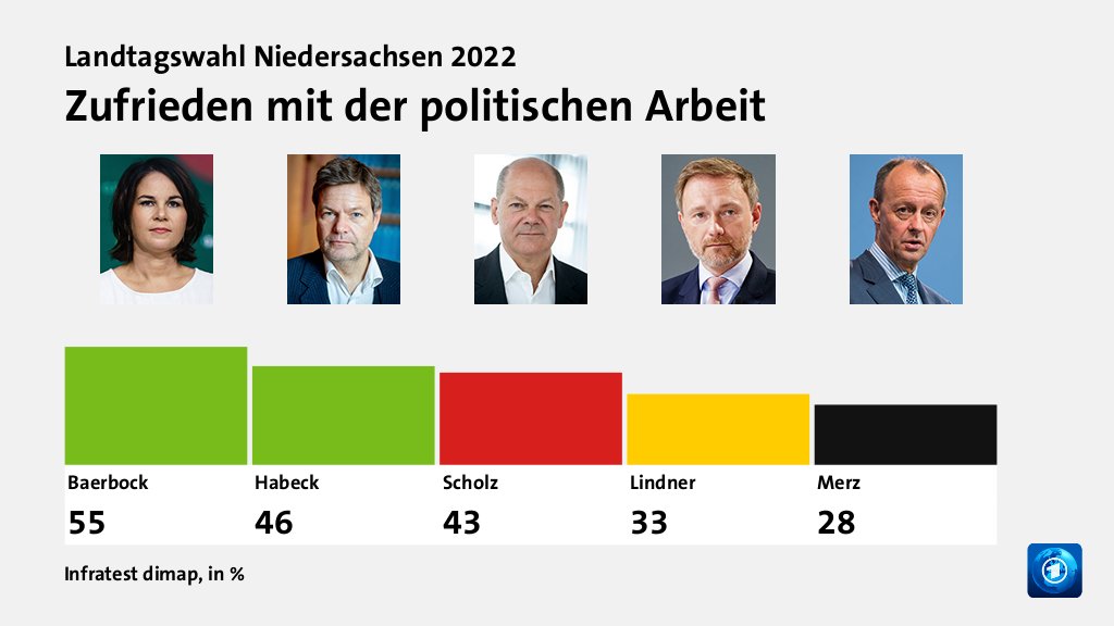 Zufrieden mit der politischen Arbeit, in %: Baerbock 55,0 , Habeck 46,0 , Scholz 43,0 , Lindner 33,0 , Merz 28,0 , Quelle: Infratest dimap