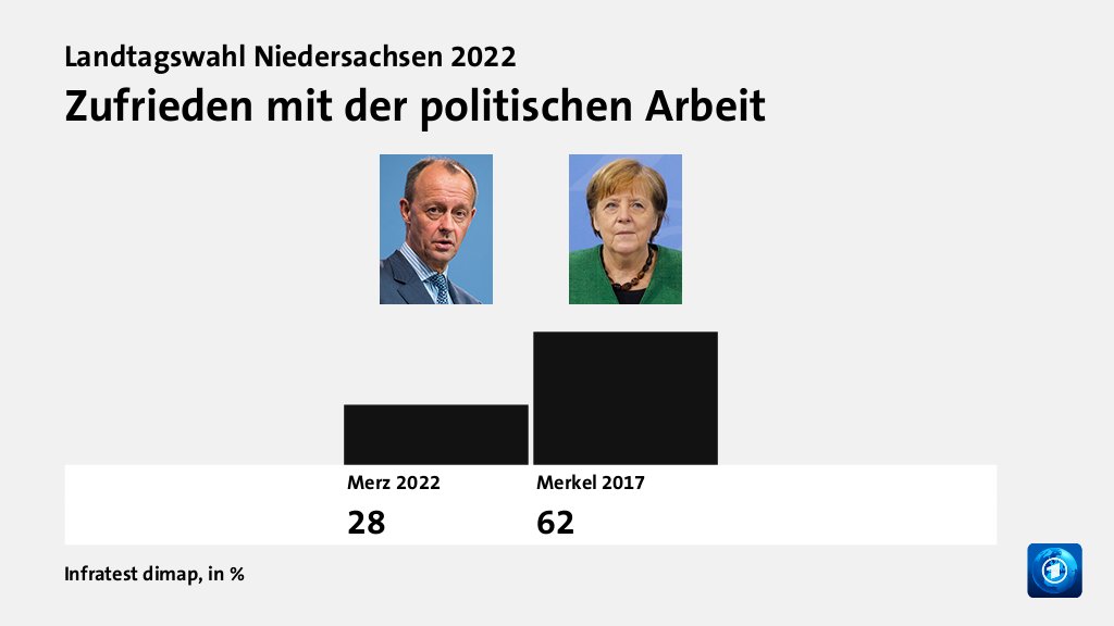 Zufrieden mit der politischen Arbeit, in %: Merz 2022 28,0 , Merkel 2017 62,0 , Quelle: Infratest dimap