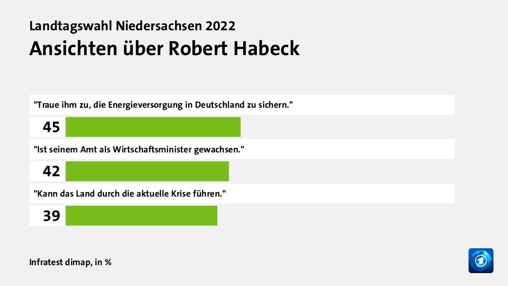 Ansichten über Robert Habeck, in %: 