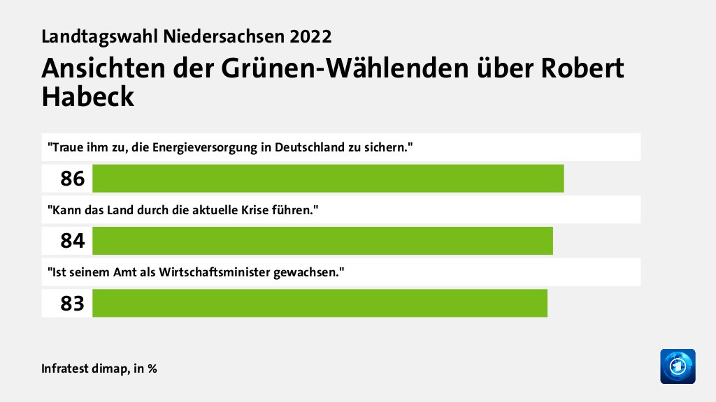 Ansichten der Grünen-Wählenden über Robert Habeck, in %: 