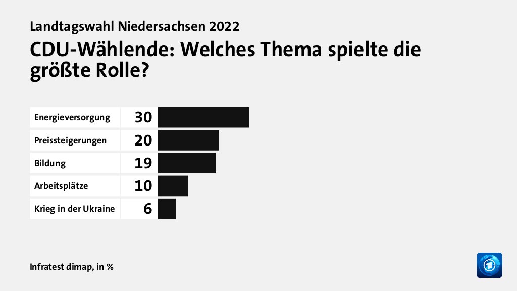 CDU-Wählende: Welches Thema spielte die größte Rolle?, in %: Energieversorgung 30, Preissteigerungen 20, Bildung 19, Arbeitsplätze 10, Krieg in der Ukraine  6, Quelle: Infratest dimap