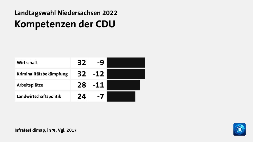 Kompetenzen der CDU, in %, Vgl. 2017: Wirtschaft 32, Kriminalitätsbekämpfung 32, Arbeitsplätze 28, Landwirtschaftspolitik 24, Quelle: Infratest dimap