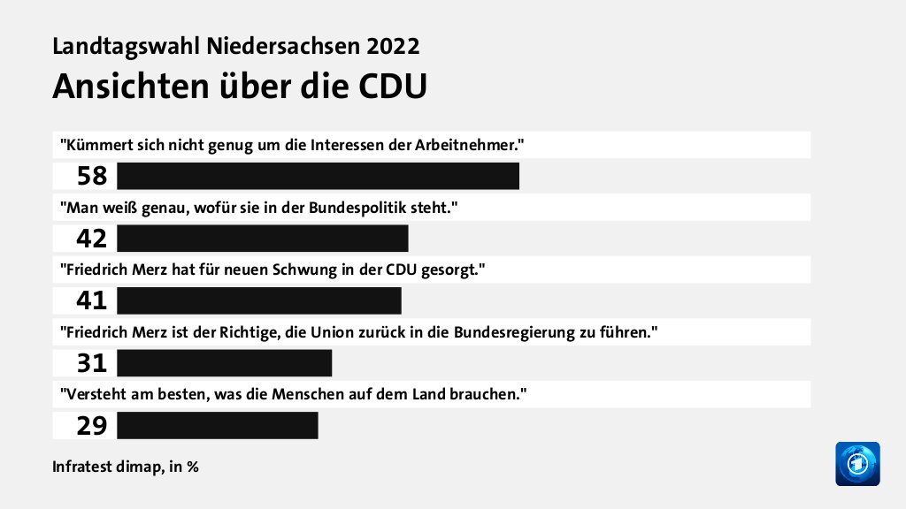 Ansichten über die CDU, in %: 