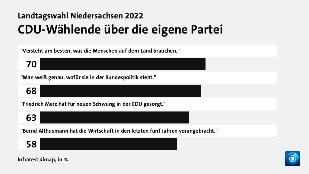 CDU-Wählende über die eigene Partei, in %: 