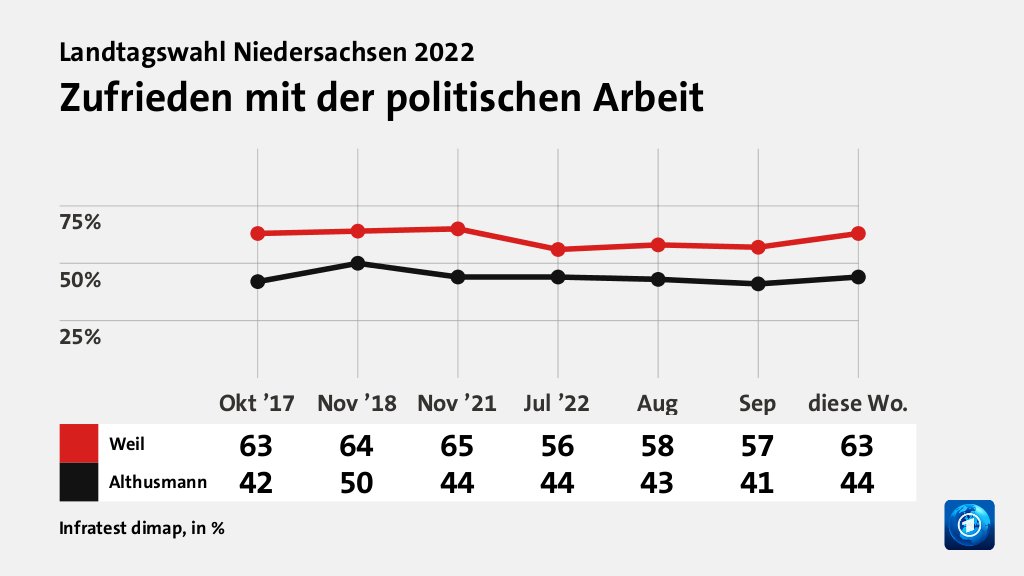 Zufrieden mit der politischen Arbeit, in % (Werte von diese Wo.): Weil 63,0 , Althusmann 44,0 , Quelle: Infratest dimap