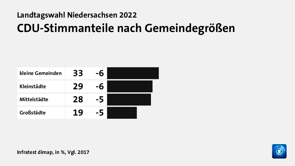 CDU-Stimmanteile nach Gemeindegrößen, in %, Vgl. 2017: kleine Gemeinden 33, Kleinstädte 29, Mittelstädte 28, Großstädte 19, Quelle: Infratest dimap