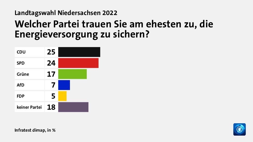 Welcher Partei trauen Sie am ehesten zu, die Energieversorgung zu sichern?, in %: CDU 25, SPD 24, Grüne 17, AfD 7, FDP 5, keiner Partei 18, Quelle: Infratest dimap