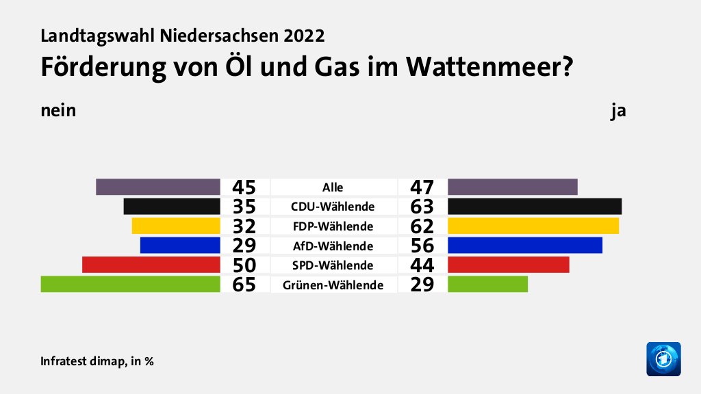 Förderung von Öl und Gas im Wattenmeer? (in %) Alle: nein 45, ja 47; CDU-Wählende: nein 35, ja 63; FDP-Wählende: nein 32, ja 62; AfD-Wählende: nein 29, ja 56; SPD-Wählende: nein 50, ja 44; Grünen-Wählende: nein 65, ja 29; Quelle: Infratest dimap