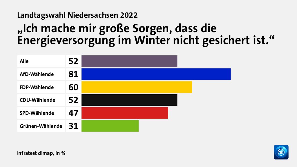 „Ich mache mir große Sorgen, dass die Energieversorgung im Winter nicht gesichert ist.“, in %: Alle 52, AfD-Wählende 81, FDP-Wählende 60, CDU-Wählende 52, SPD-Wählende 47, Grünen-Wählende 31, Quelle: Infratest dimap