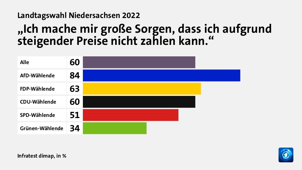„Ich mache mir große Sorgen, dass ich aufgrund steigender Preise nicht zahlen kann.“, in %: Alle 60, AfD-Wählende 84, FDP-Wählende 63, CDU-Wählende 60, SPD-Wählende 51, Grünen-Wählende 34, Quelle: Infratest dimap