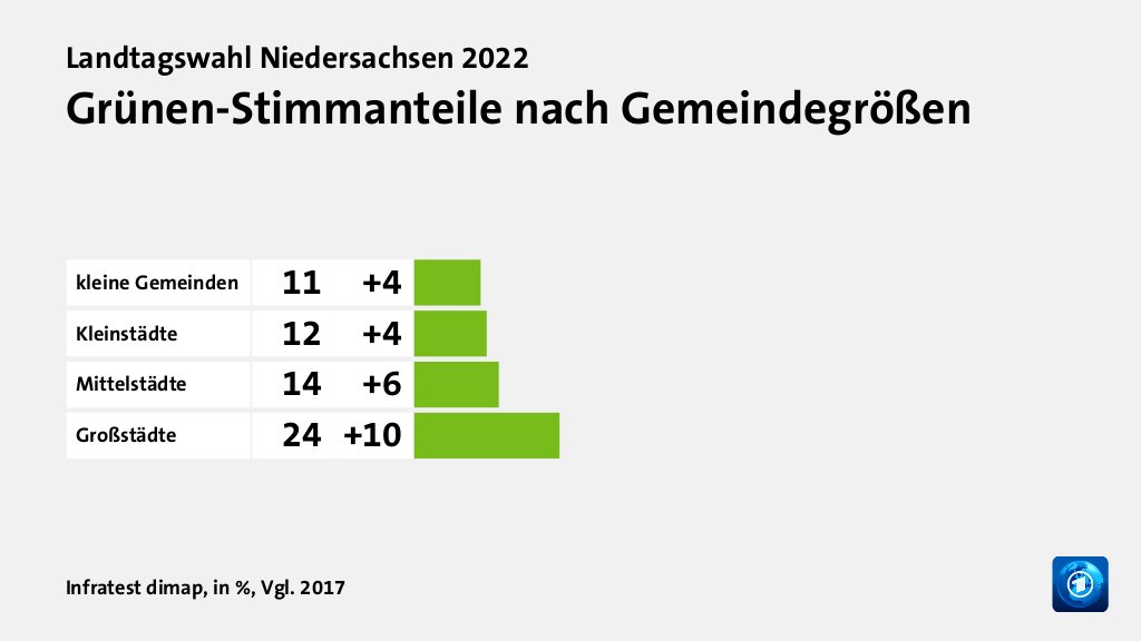Grünen-Stimmanteile nach Gemeindegrößen, in %, Vgl. 2017: kleine Gemeinden 11, Kleinstädte 12, Mittelstädte 14, Großstädte 24, Quelle: Infratest dimap
