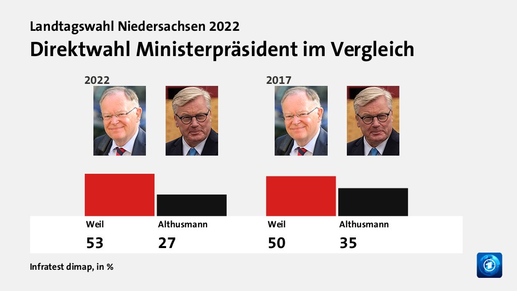 Direktwahl Ministerpräsident im Vergleich, in %: Weil 53,0 , Althusmann 27,0 , Weil 50,0 , Althusmann 35,0 , Quelle: Infratest dimap