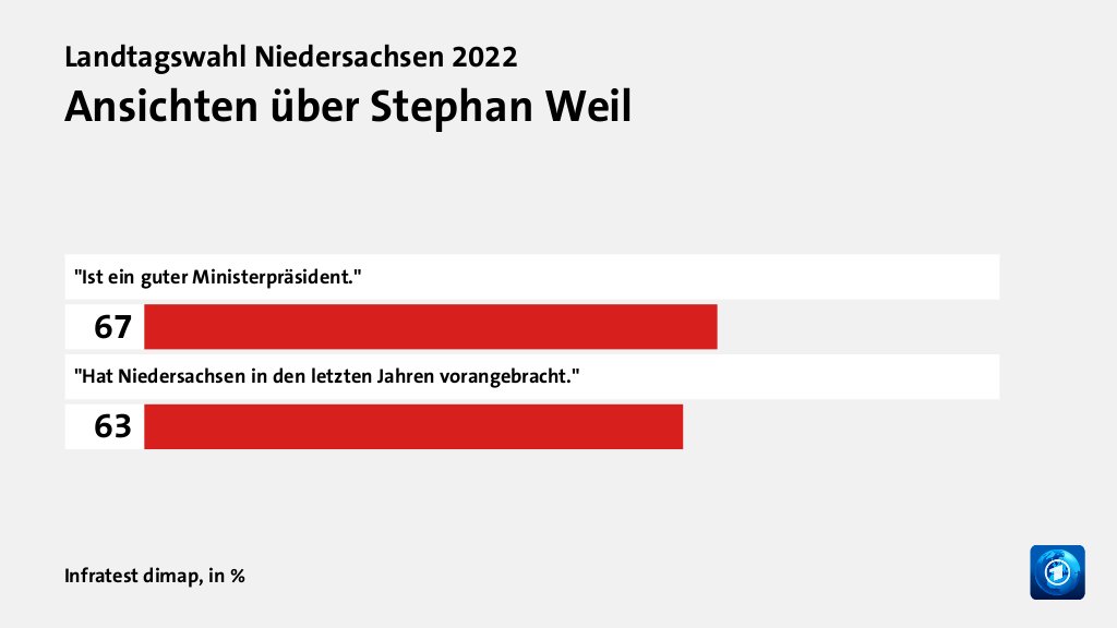 Ansichten über Stephan Weil, in %: 