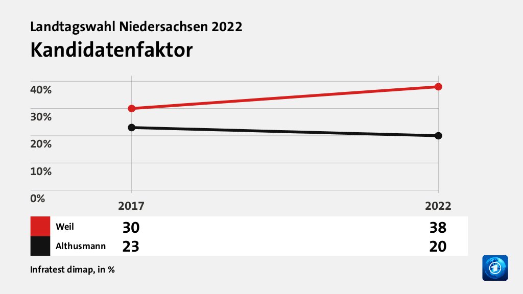 Kandidatenfaktor, in % (Werte von 2022): Weil 38,0 , Althusmann 20,0 , Quelle: Infratest dimap