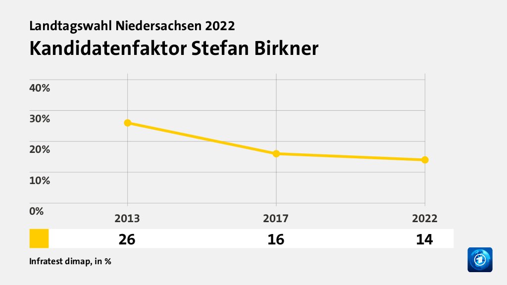 Kandidatenfaktor Stefan Birkner, in % (Werte von 2022):  14,0 , Quelle: Infratest dimap